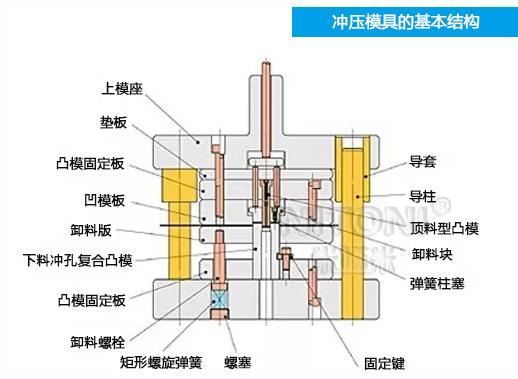 深圳模具廠家哪家好，圖解五金沖壓模具的基本結(jié)構(gòu)組成 